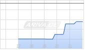 Optimi Health Corp Chart
