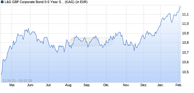 Performance des L&G GBP Corporate Bond 0-5 Year Scre. UCITS ETF GBP Dist ETF (WKN A2QJ8V, ISIN IE00BLRPQN90)