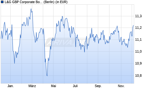 Performance des L&G GBP Corporate Bond 0-5 Year Scre. UCITS ETF GBP Dist ETF (WKN A2QJ8V, ISIN IE00BLRPQN90)