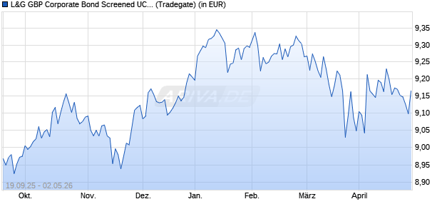 Performance des L&G GBP Corporate Bond Screened UCITS ETF GBP Dist. ETF (WKN A2QJ8U, ISIN IE00BLRPQM83)