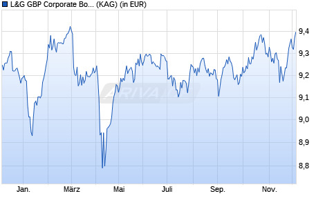 Performance des L&G GBP Corporate Bond Screened UCITS ETF GBP Dist. ETF (WKN A2QJ8U, ISIN IE00BLRPQM83)