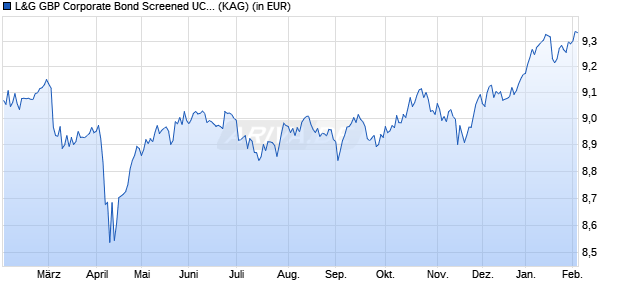 Performance des L&G GBP Corporate Bond Screened UCITS ETF GBP Dist. ETF (WKN A2QJ8U, ISIN IE00BLRPQM83)