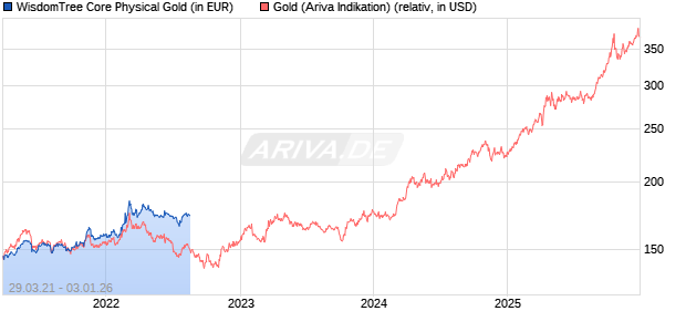WisdomTree Core Physical Gold Chart