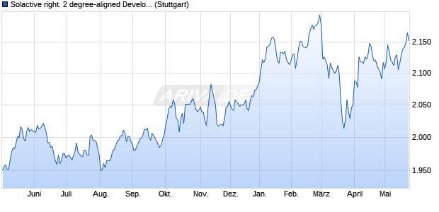 Solactive right. 2 degree-aligned Developed Markets . Chart