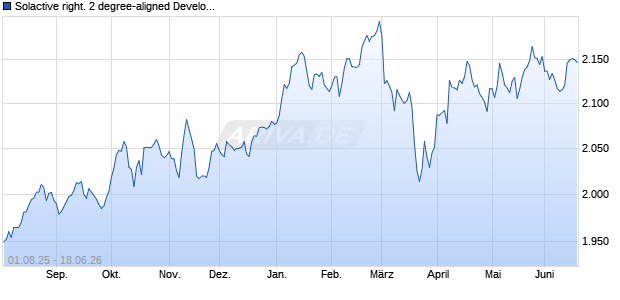 Solactive right. 2 degree-aligned Developed Markets . Chart
