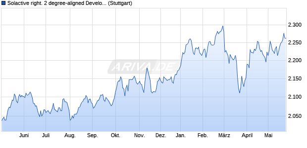 Solactive right. 2 degree-aligned Developed Markets . Chart