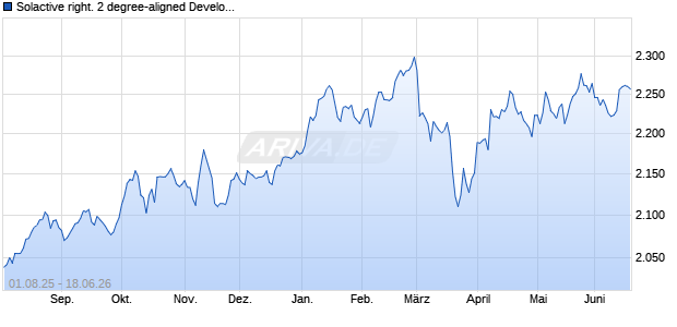 Solactive right. 2 degree-aligned Developed Markets . Chart