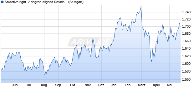 Solactive right. 2 degree-aligned Developed Markets . Chart