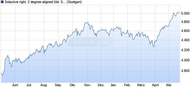 Solactive right. 2 degree-aligned United States Index . Chart
