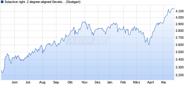 Solactive right. 2 degree-aligned Developed Markets I. Chart