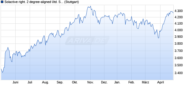 Solactive right. 2 degree-aligned United States Index . Chart