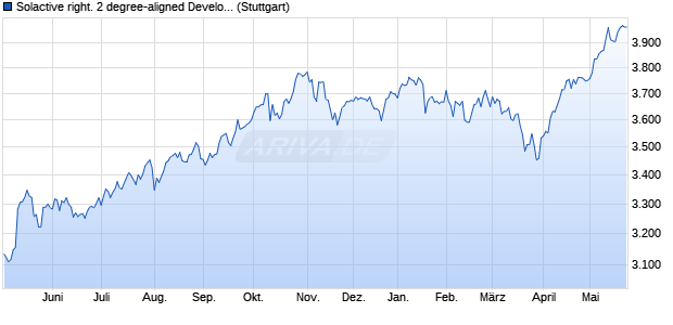 Solactive right. 2 degree-aligned Developed Markets I. Chart