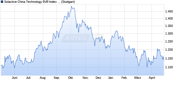Solactive China Technology EUR Index NTR Chart