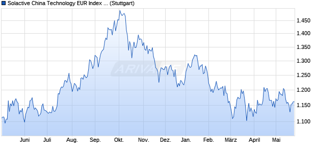 Solactive China Technology EUR Index GTR Chart