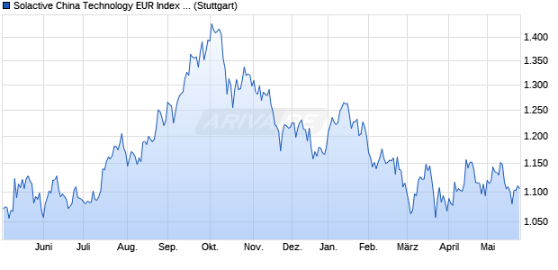 Solactive China Technology EUR Index PR Chart