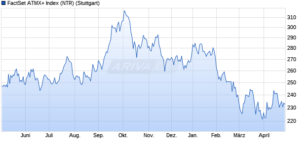 FactSet ATMX+ Index (NTR) Chart