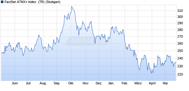 FactSet ATMX+ Index  (TR) Chart