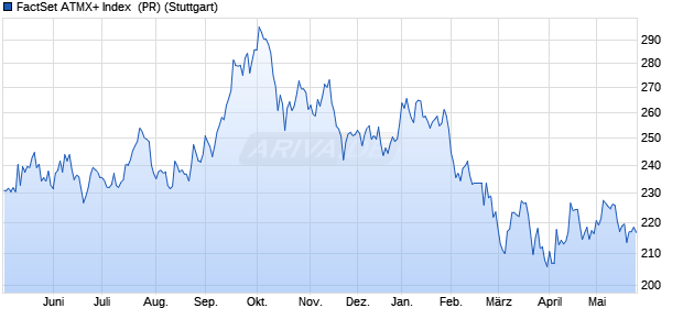 FactSet ATMX+ Index  (PR) Chart