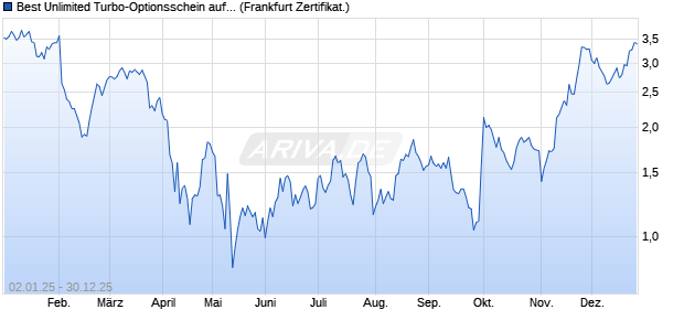 Best Unlimited Turbo-Optionsschein auf Merck & Co [. (WKN: SD4MA1) Chart