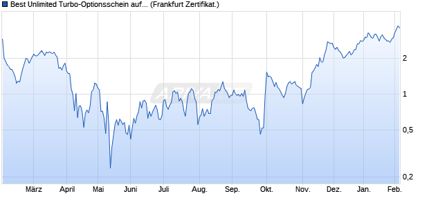 Best Unlimited Turbo-Optionsschein auf Merck & Co [. (WKN: SD4MA2) Chart