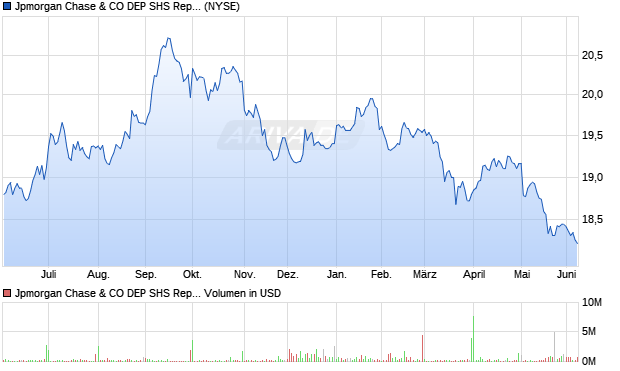 Jpmorgan Chase & CO DEP SHS Repstg 1/400Th PFD SER JJ Aktie Chart