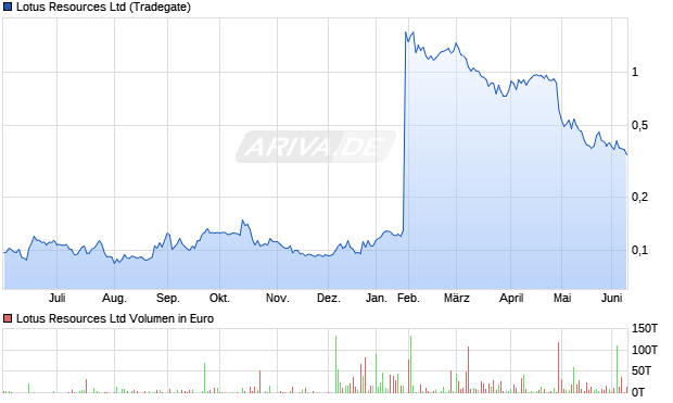 Lotus Resources Aktie Chart
