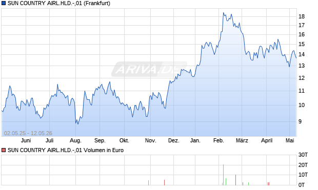 SUN COUNTRY AIRL.HLD.-,01 Aktie Chart