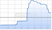 SUN COUNTRY AIRL.HLD.-,01 Chart