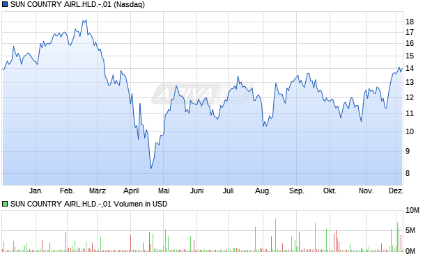 SUN COUNTRY AIRL.HLD.-,01 Aktie Chart