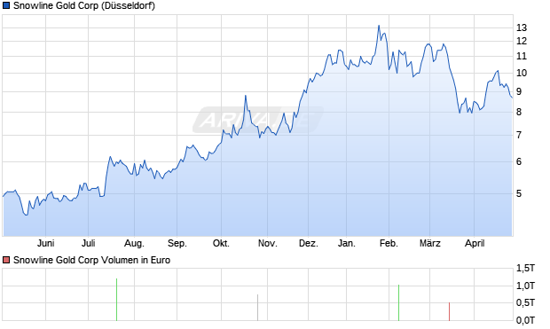 Snowline Gold Aktie Chart