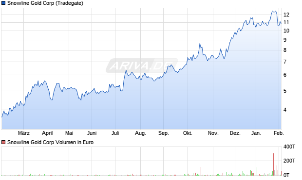 Snowline Gold Aktie Chart