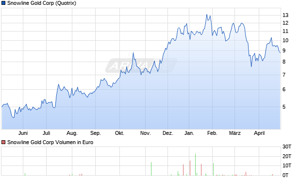 Snowline Gold Aktie Chart