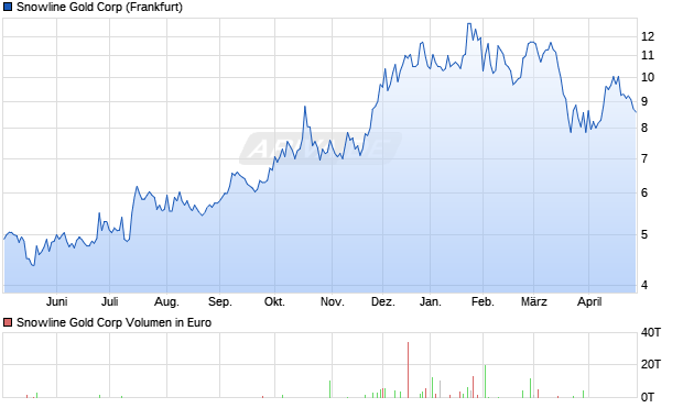 Snowline Gold Aktie Chart