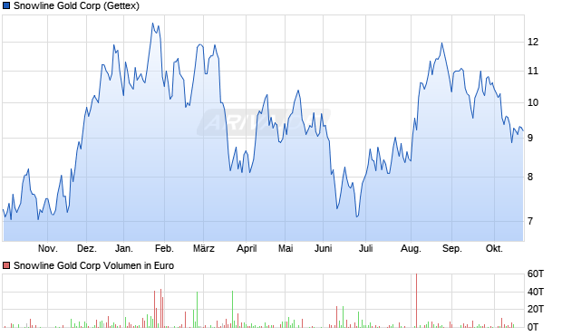 Snowline Gold Aktie Chart