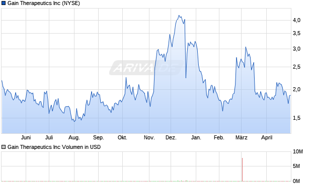 Gain Therapeutics Aktie Chart