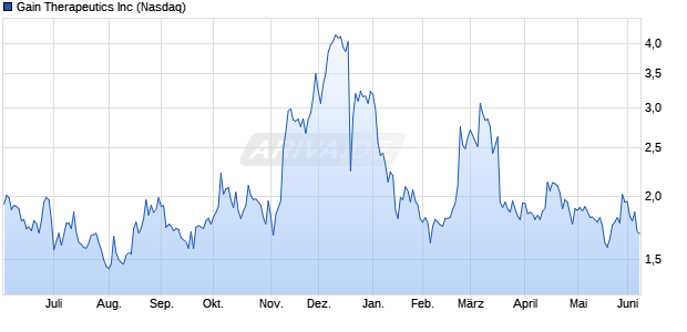 Gain Therapeutics Aktie Chart