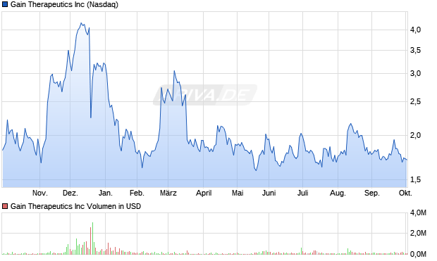 Gain Therapeutics Aktie Chart