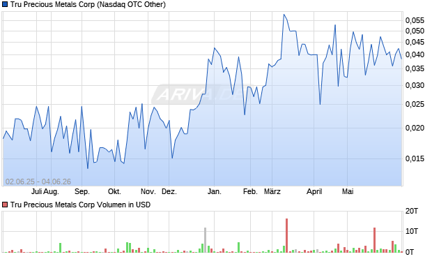 Tru Precious Metals Aktie Chart