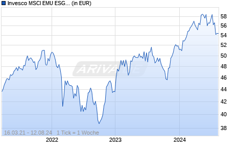 Invesco MSCI EMU ESG Universal Screened UCITS ETF Acc Chart