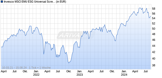Invesco MSCI EMU ESG Universal Screened UCITS ETF Acc Chart