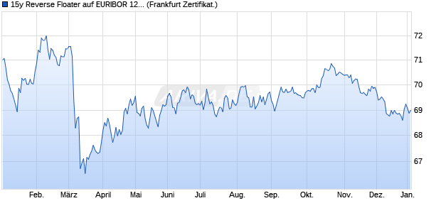15y Reverse Floater auf EURIBOR 12M (WKN SR7X0W, ISIN DE000SR7X0W0) Chart
