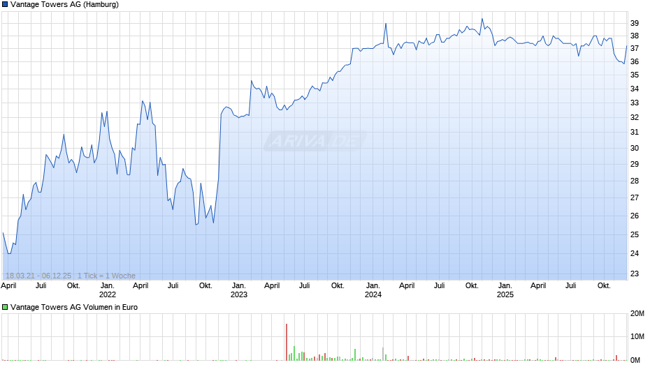 Vantage Towers Chart