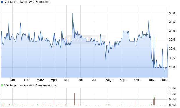 Vantage Towers Aktie Chart