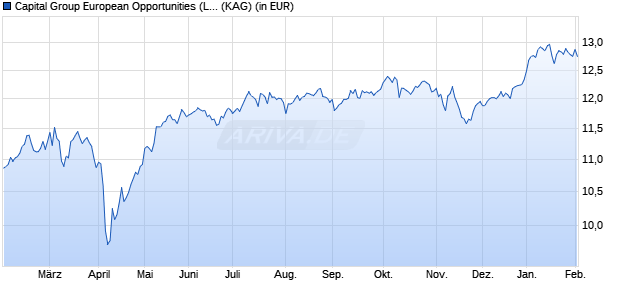 Performance des Capital Group European Opportunities (LUX) Zd EUR (ISIN LU2260172759)