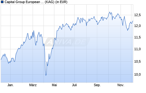 Performance des Capital Group European Opportunities (LUX) B EUR (ISIN LU2260169961)