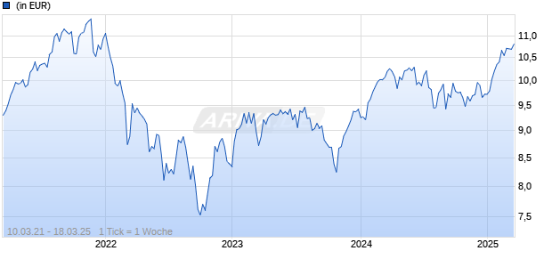 Capital Group European Opportunities (LUX) Bgd EUR Chart