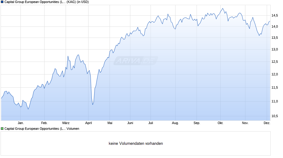 Capital Group European Opportunities (LUX) B USD Chart