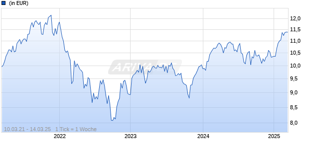 Capital Group European Opportunities (LUX) Bd USD Chart