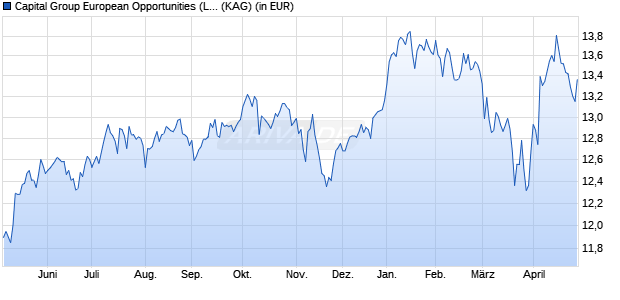 Performance des Capital Group European Opportunities (LUX) ZL EUR (ISIN LU2300301624)
