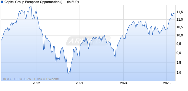 Capital Group European Opportunities (LUX) Zd USD Chart